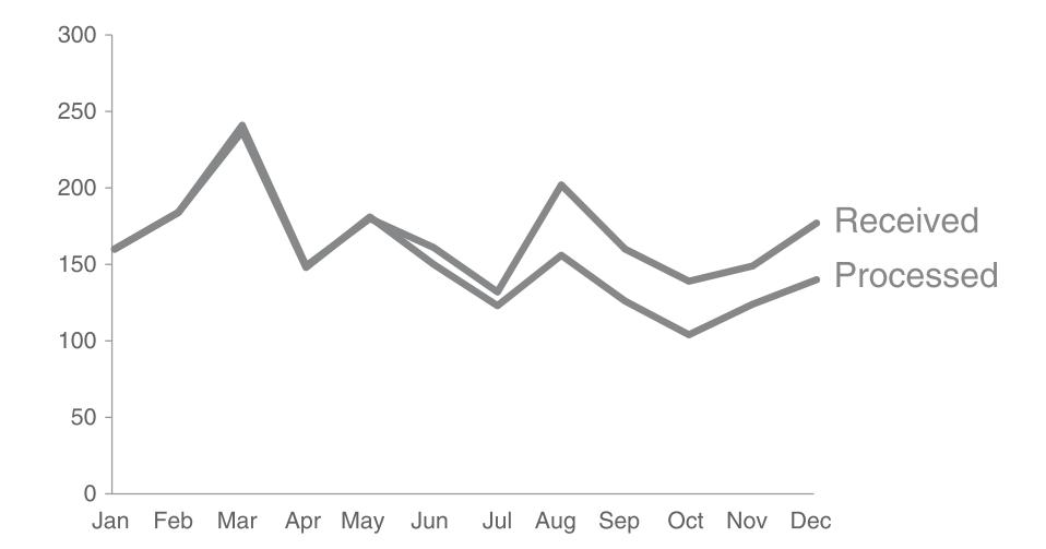 Hình 2: Bắt đầu bằng việc làm mờ biểu đồ